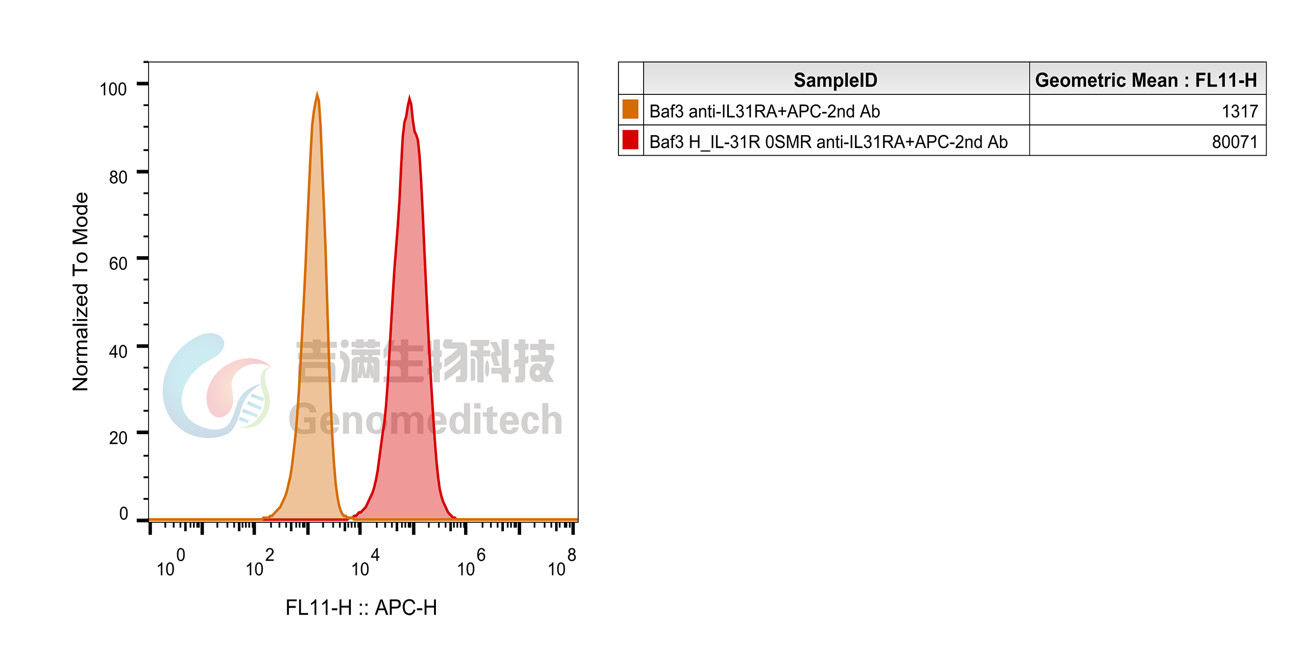 H_IL-31RA OSMR Baf3 Cell Line